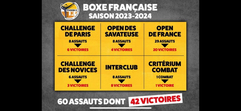 - Challenge de Paris: 8 assauts dont 6 victoires,
- Open des Savateuses: 8 assauts dont 4 victoires,
- Open de France: 29 Assauts dont 20 victoires,
- Open de France: 29 assauts dont 20 victoires,
- Challenge des Novices: 6 assauts dont 3 victoires,
- Interclub: 8 assauts, 8 victoires
- Criterium combat: 1 combat 1 victoire.
Au total: 60 assauts dont 42 victoires
